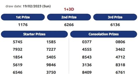 magnum 3d monthly chart|Magnum 4D (Malaysia) Lottery Results & Winning Numbers.